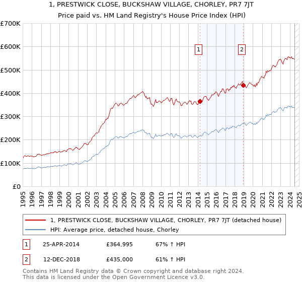 1, PRESTWICK CLOSE, BUCKSHAW VILLAGE, CHORLEY, PR7 7JT: Price paid vs HM Land Registry's House Price Index