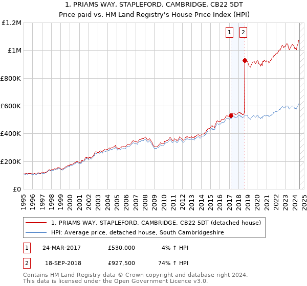 1, PRIAMS WAY, STAPLEFORD, CAMBRIDGE, CB22 5DT: Price paid vs HM Land Registry's House Price Index