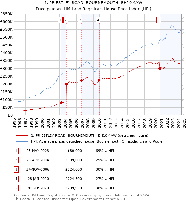 1, PRIESTLEY ROAD, BOURNEMOUTH, BH10 4AW: Price paid vs HM Land Registry's House Price Index