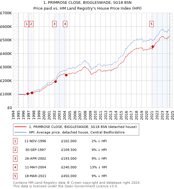 1, PRIMROSE CLOSE, BIGGLESWADE, SG18 8SN: Price paid vs HM Land Registry's House Price Index