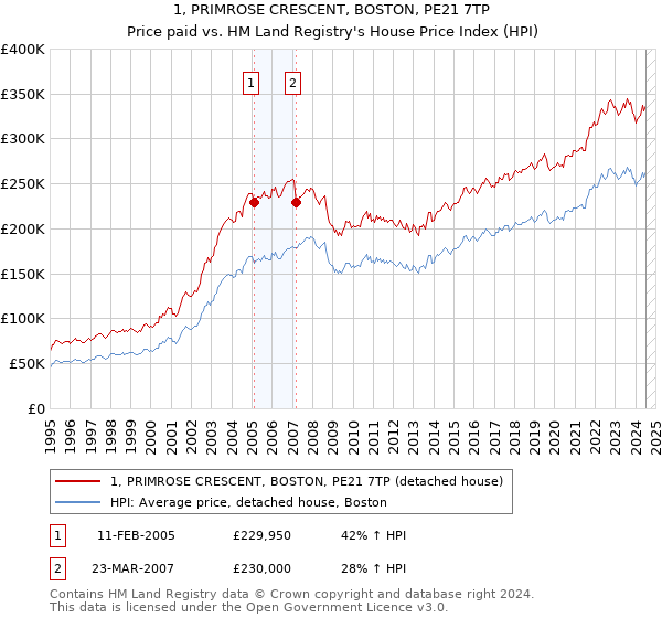 1, PRIMROSE CRESCENT, BOSTON, PE21 7TP: Price paid vs HM Land Registry's House Price Index