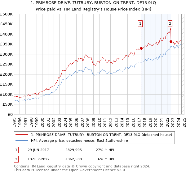 1, PRIMROSE DRIVE, TUTBURY, BURTON-ON-TRENT, DE13 9LQ: Price paid vs HM Land Registry's House Price Index