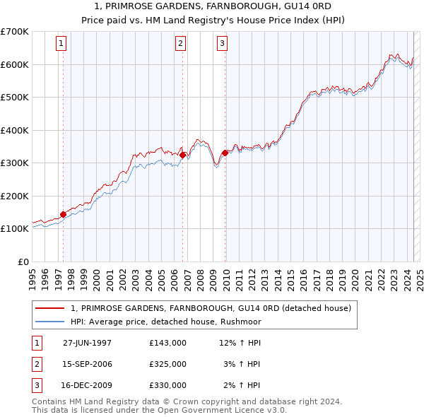 1, PRIMROSE GARDENS, FARNBOROUGH, GU14 0RD: Price paid vs HM Land Registry's House Price Index