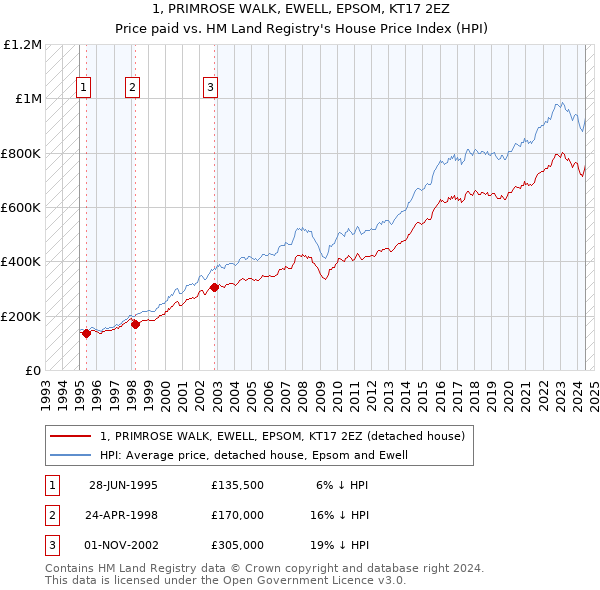 1, PRIMROSE WALK, EWELL, EPSOM, KT17 2EZ: Price paid vs HM Land Registry's House Price Index