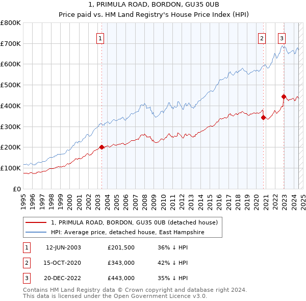 1, PRIMULA ROAD, BORDON, GU35 0UB: Price paid vs HM Land Registry's House Price Index