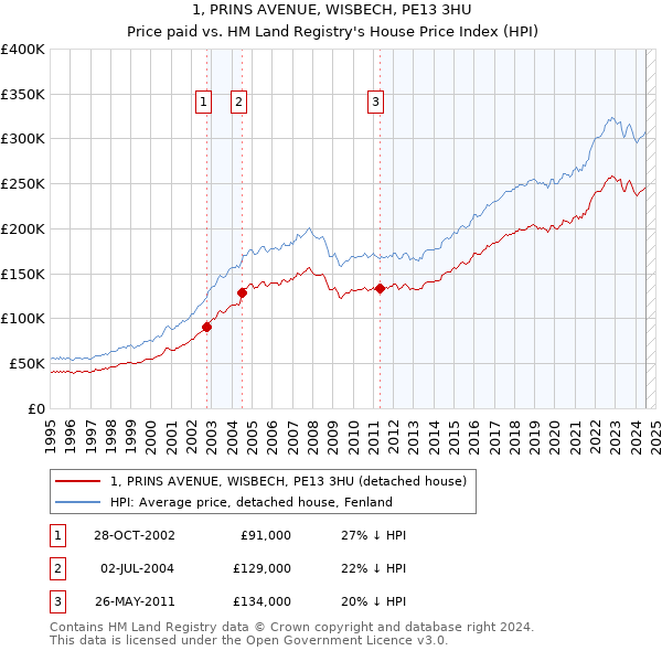 1, PRINS AVENUE, WISBECH, PE13 3HU: Price paid vs HM Land Registry's House Price Index