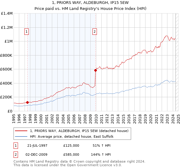 1, PRIORS WAY, ALDEBURGH, IP15 5EW: Price paid vs HM Land Registry's House Price Index