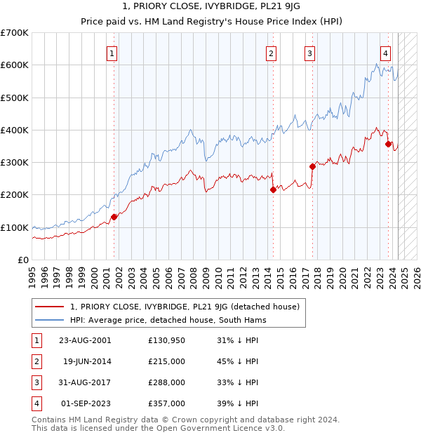 1, PRIORY CLOSE, IVYBRIDGE, PL21 9JG: Price paid vs HM Land Registry's House Price Index