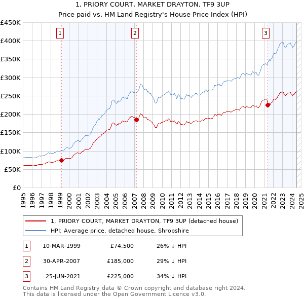 1, PRIORY COURT, MARKET DRAYTON, TF9 3UP: Price paid vs HM Land Registry's House Price Index