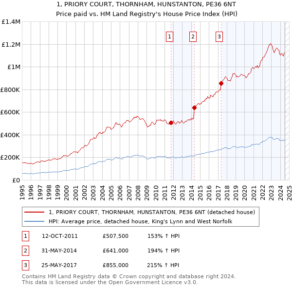 1, PRIORY COURT, THORNHAM, HUNSTANTON, PE36 6NT: Price paid vs HM Land Registry's House Price Index