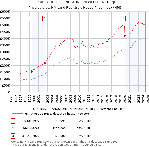 1, PRIORY DRIVE, LANGSTONE, NEWPORT, NP18 2JD: Price paid vs HM Land Registry's House Price Index