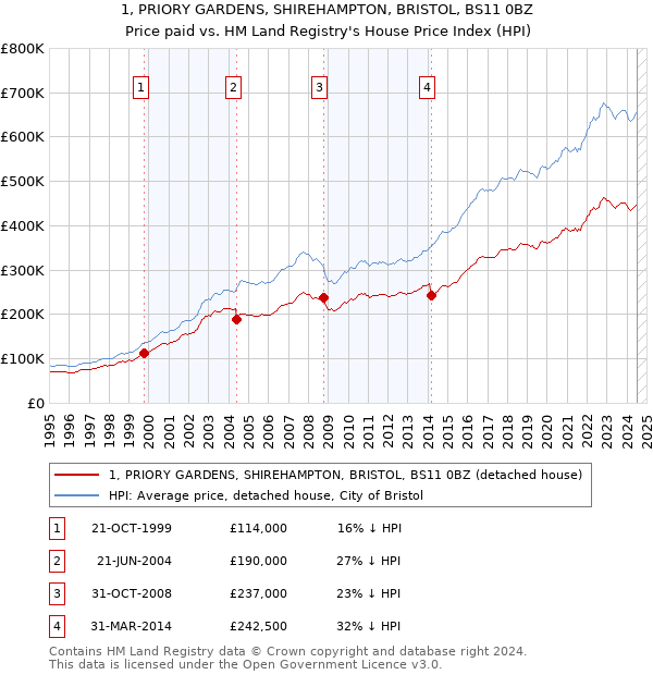 1, PRIORY GARDENS, SHIREHAMPTON, BRISTOL, BS11 0BZ: Price paid vs HM Land Registry's House Price Index