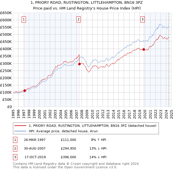 1, PRIORY ROAD, RUSTINGTON, LITTLEHAMPTON, BN16 3PZ: Price paid vs HM Land Registry's House Price Index