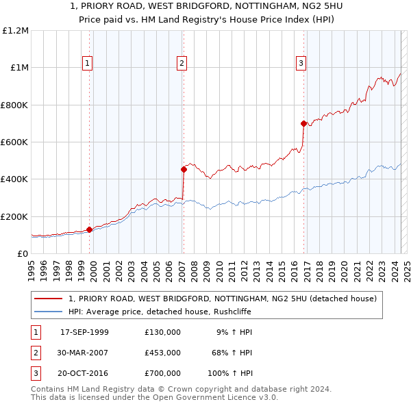 1, PRIORY ROAD, WEST BRIDGFORD, NOTTINGHAM, NG2 5HU: Price paid vs HM Land Registry's House Price Index