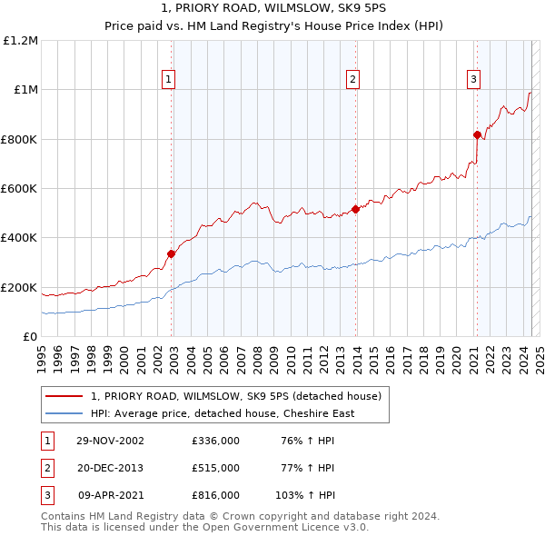 1, PRIORY ROAD, WILMSLOW, SK9 5PS: Price paid vs HM Land Registry's House Price Index