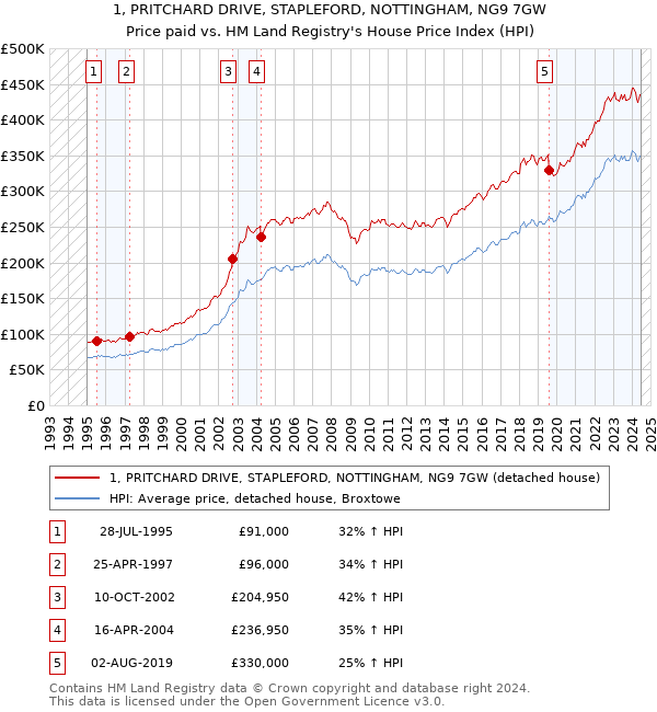 1, PRITCHARD DRIVE, STAPLEFORD, NOTTINGHAM, NG9 7GW: Price paid vs HM Land Registry's House Price Index