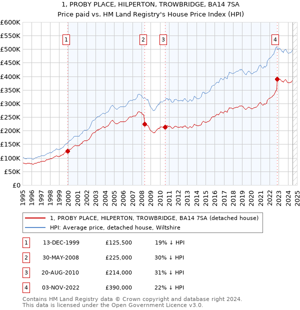 1, PROBY PLACE, HILPERTON, TROWBRIDGE, BA14 7SA: Price paid vs HM Land Registry's House Price Index