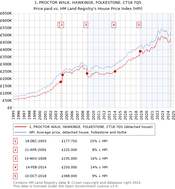 1, PROCTOR WALK, HAWKINGE, FOLKESTONE, CT18 7QS: Price paid vs HM Land Registry's House Price Index