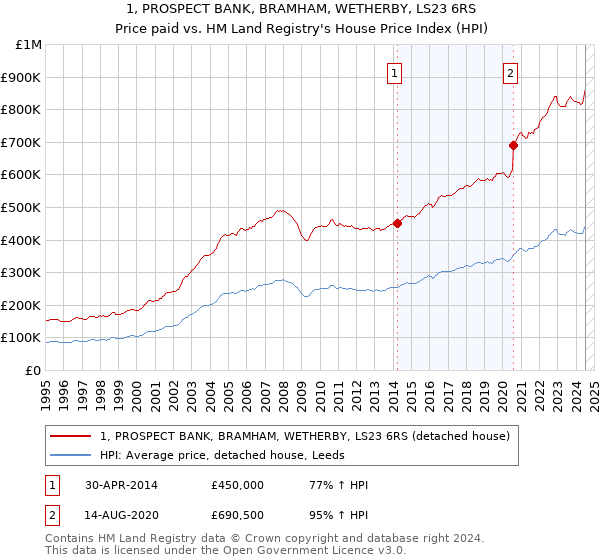 1, PROSPECT BANK, BRAMHAM, WETHERBY, LS23 6RS: Price paid vs HM Land Registry's House Price Index