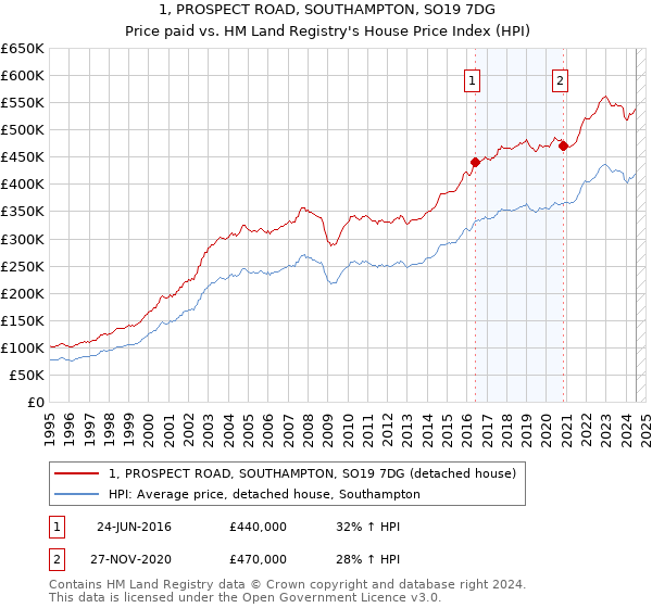 1, PROSPECT ROAD, SOUTHAMPTON, SO19 7DG: Price paid vs HM Land Registry's House Price Index