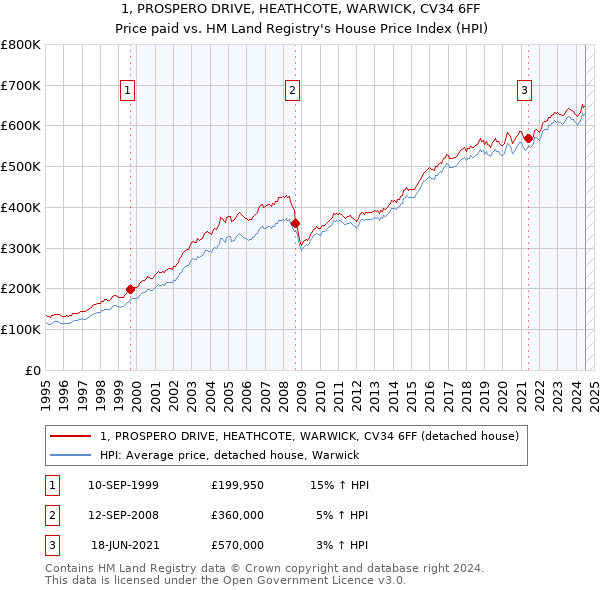 1, PROSPERO DRIVE, HEATHCOTE, WARWICK, CV34 6FF: Price paid vs HM Land Registry's House Price Index