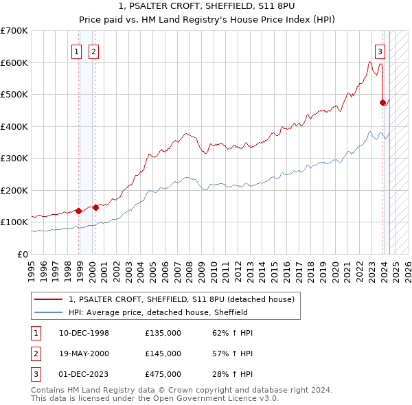 1, PSALTER CROFT, SHEFFIELD, S11 8PU: Price paid vs HM Land Registry's House Price Index