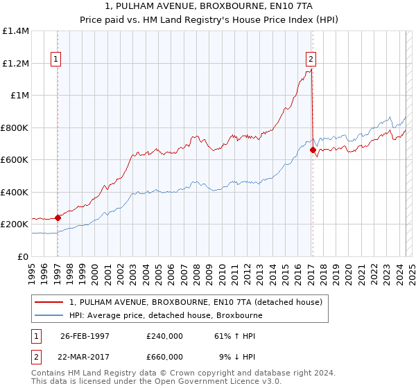 1, PULHAM AVENUE, BROXBOURNE, EN10 7TA: Price paid vs HM Land Registry's House Price Index