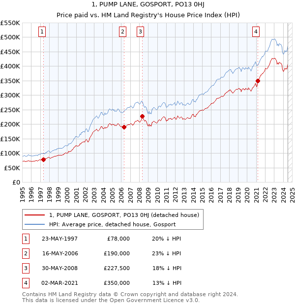 1, PUMP LANE, GOSPORT, PO13 0HJ: Price paid vs HM Land Registry's House Price Index