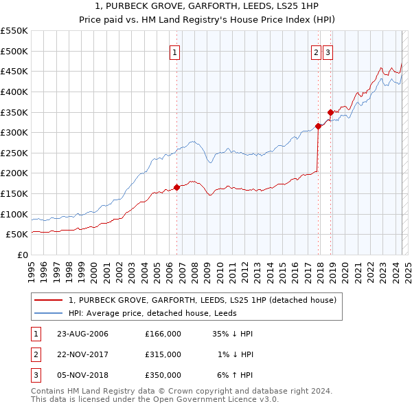 1, PURBECK GROVE, GARFORTH, LEEDS, LS25 1HP: Price paid vs HM Land Registry's House Price Index