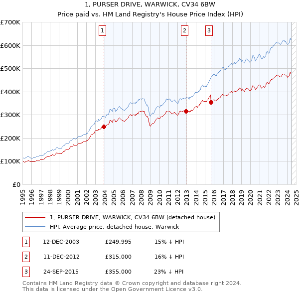 1, PURSER DRIVE, WARWICK, CV34 6BW: Price paid vs HM Land Registry's House Price Index