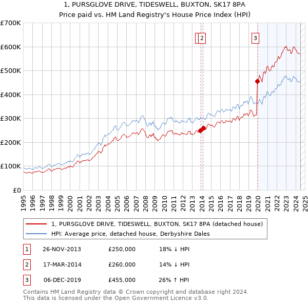 1, PURSGLOVE DRIVE, TIDESWELL, BUXTON, SK17 8PA: Price paid vs HM Land Registry's House Price Index