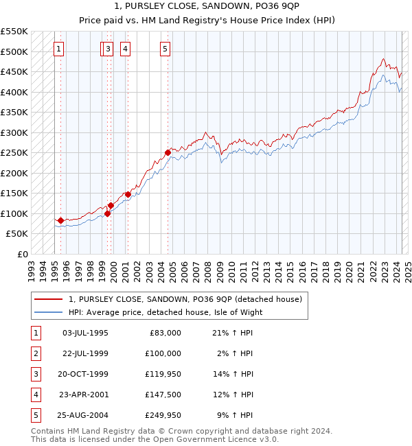 1, PURSLEY CLOSE, SANDOWN, PO36 9QP: Price paid vs HM Land Registry's House Price Index