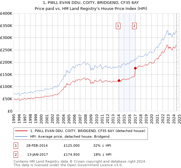 1, PWLL EVAN DDU, COITY, BRIDGEND, CF35 6AY: Price paid vs HM Land Registry's House Price Index