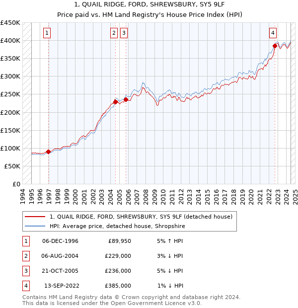 1, QUAIL RIDGE, FORD, SHREWSBURY, SY5 9LF: Price paid vs HM Land Registry's House Price Index