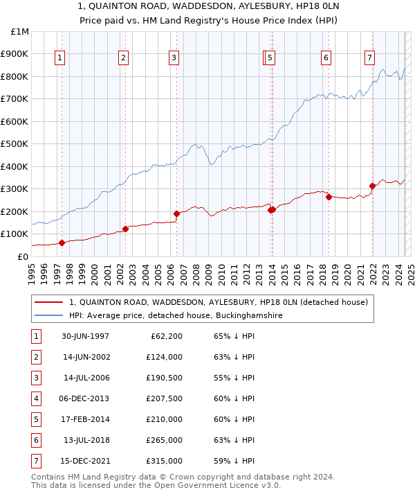 1, QUAINTON ROAD, WADDESDON, AYLESBURY, HP18 0LN: Price paid vs HM Land Registry's House Price Index