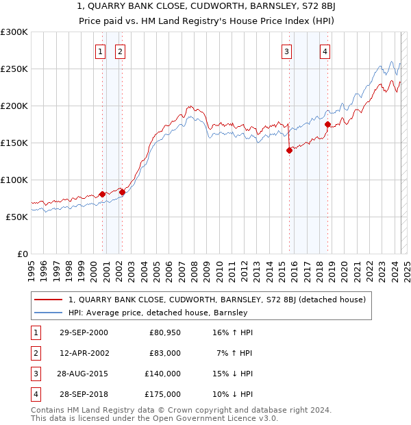 1, QUARRY BANK CLOSE, CUDWORTH, BARNSLEY, S72 8BJ: Price paid vs HM Land Registry's House Price Index