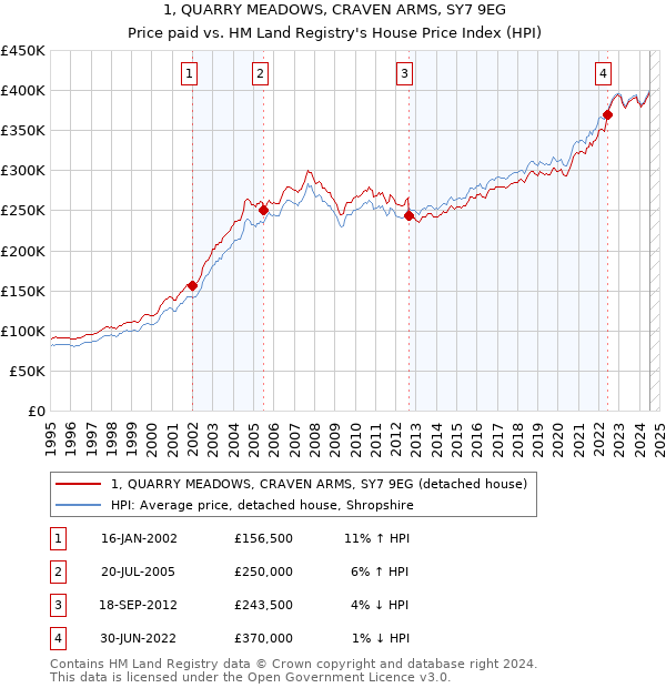 1, QUARRY MEADOWS, CRAVEN ARMS, SY7 9EG: Price paid vs HM Land Registry's House Price Index