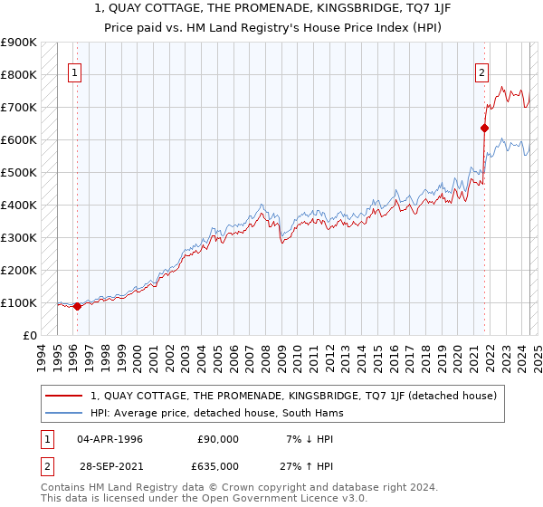 1, QUAY COTTAGE, THE PROMENADE, KINGSBRIDGE, TQ7 1JF: Price paid vs HM Land Registry's House Price Index