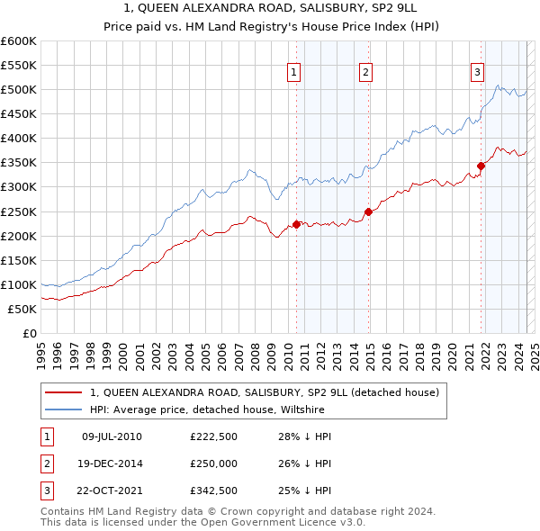 1, QUEEN ALEXANDRA ROAD, SALISBURY, SP2 9LL: Price paid vs HM Land Registry's House Price Index