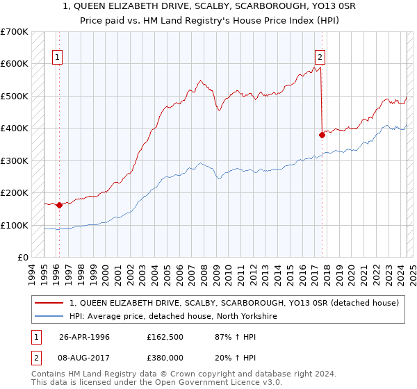 1, QUEEN ELIZABETH DRIVE, SCALBY, SCARBOROUGH, YO13 0SR: Price paid vs HM Land Registry's House Price Index