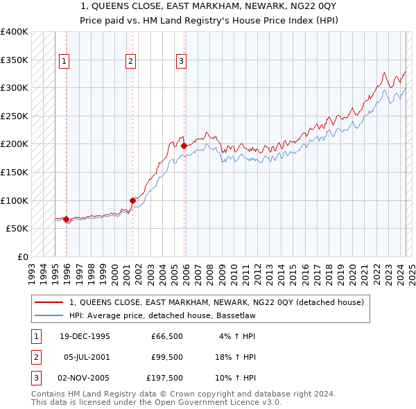 1, QUEENS CLOSE, EAST MARKHAM, NEWARK, NG22 0QY: Price paid vs HM Land Registry's House Price Index