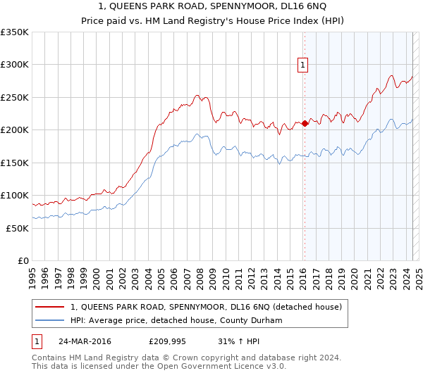 1, QUEENS PARK ROAD, SPENNYMOOR, DL16 6NQ: Price paid vs HM Land Registry's House Price Index