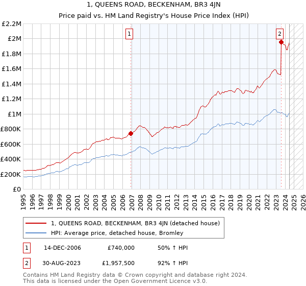 1, QUEENS ROAD, BECKENHAM, BR3 4JN: Price paid vs HM Land Registry's House Price Index