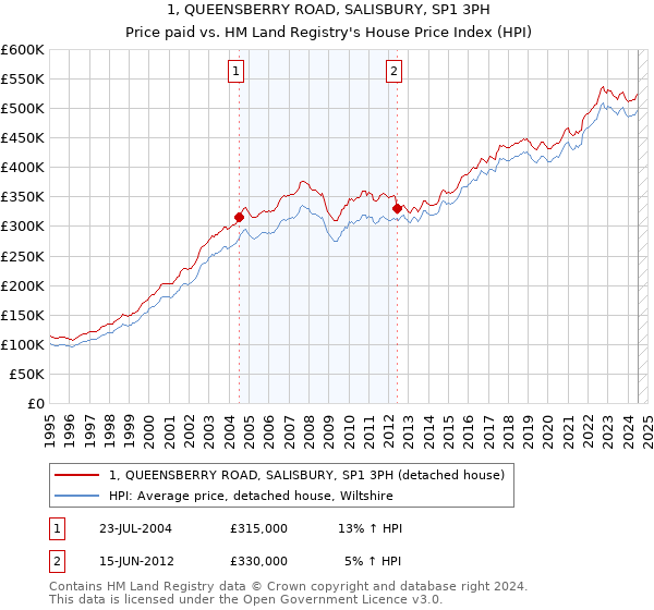 1, QUEENSBERRY ROAD, SALISBURY, SP1 3PH: Price paid vs HM Land Registry's House Price Index