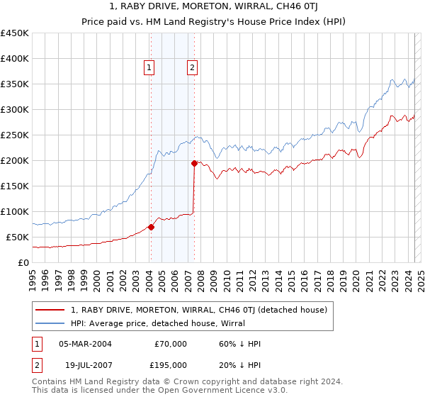 1, RABY DRIVE, MORETON, WIRRAL, CH46 0TJ: Price paid vs HM Land Registry's House Price Index