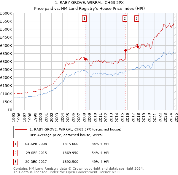 1, RABY GROVE, WIRRAL, CH63 5PX: Price paid vs HM Land Registry's House Price Index