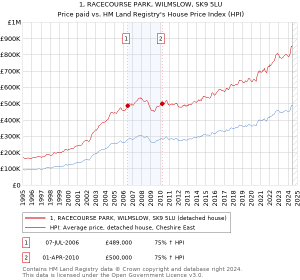 1, RACECOURSE PARK, WILMSLOW, SK9 5LU: Price paid vs HM Land Registry's House Price Index