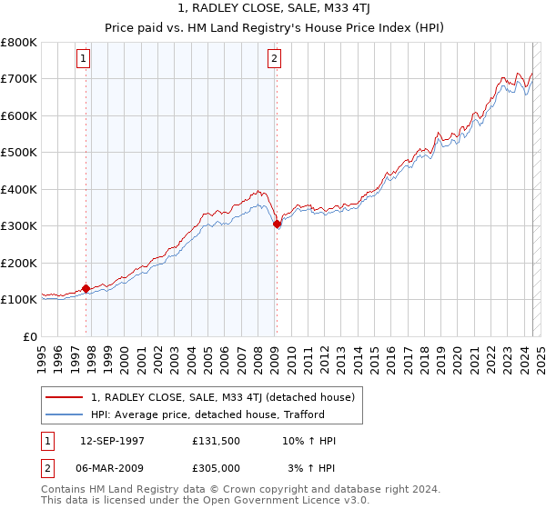 1, RADLEY CLOSE, SALE, M33 4TJ: Price paid vs HM Land Registry's House Price Index