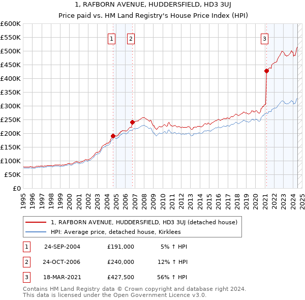 1, RAFBORN AVENUE, HUDDERSFIELD, HD3 3UJ: Price paid vs HM Land Registry's House Price Index