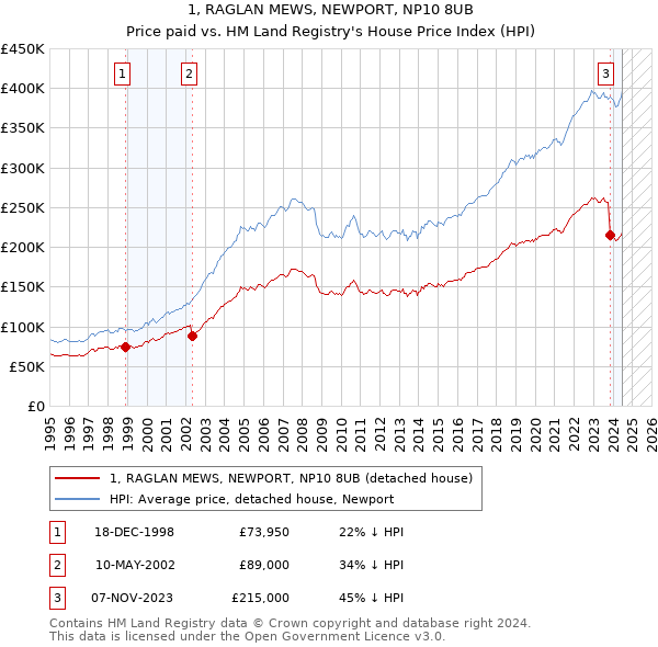 1, RAGLAN MEWS, NEWPORT, NP10 8UB: Price paid vs HM Land Registry's House Price Index